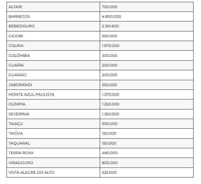 Estado anuncia R$ 4,8 milhões para saúde pública em Barretos