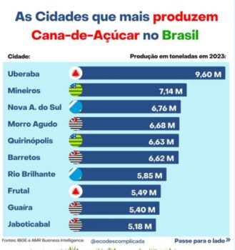 Dados cana Um levantamento realizado pelo IBGE (Instituto Brasileiro de Geografia e Estatística) e AMR Business Intelligence, apontou que a cidade de Barretos ocupa a sexta colocação entre as cidades que mais produzem cana-de-açúcar no Brasil.
