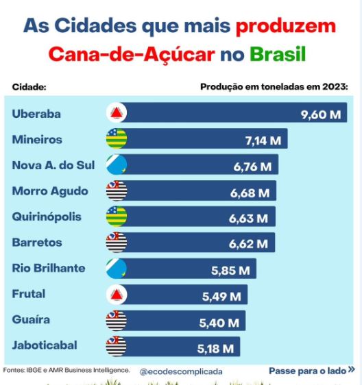 Barretos é sexta cidade em produção de cana-de-açúcar do país de acordo dados do IBGE