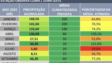 Chuvas em setembro ficam abaixo da média em Barreto