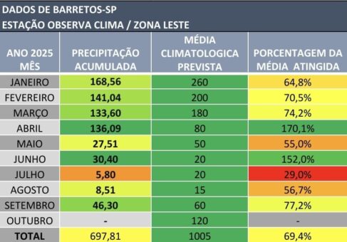 Chuvas em setembro ficam abaixo da média em Barreto