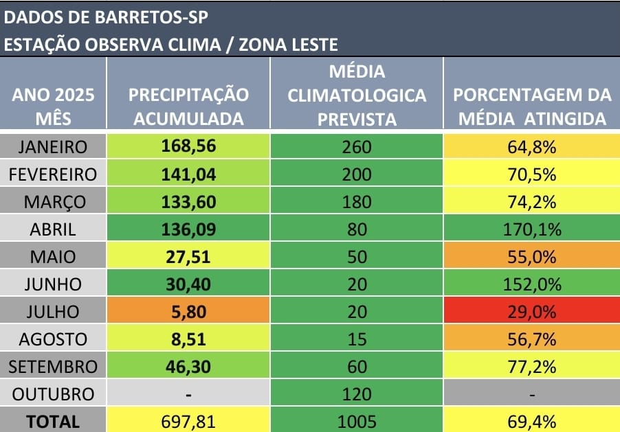 Chuvas em setembro ficam abaixo da média em Barreto