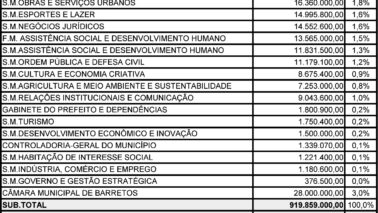 Projeto de Lei 234/2025 detalha a previsão de despesas para o próximo ano