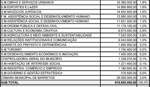 Projeto de Lei 234/2025 detalha a previsão de despesas para o próximo ano