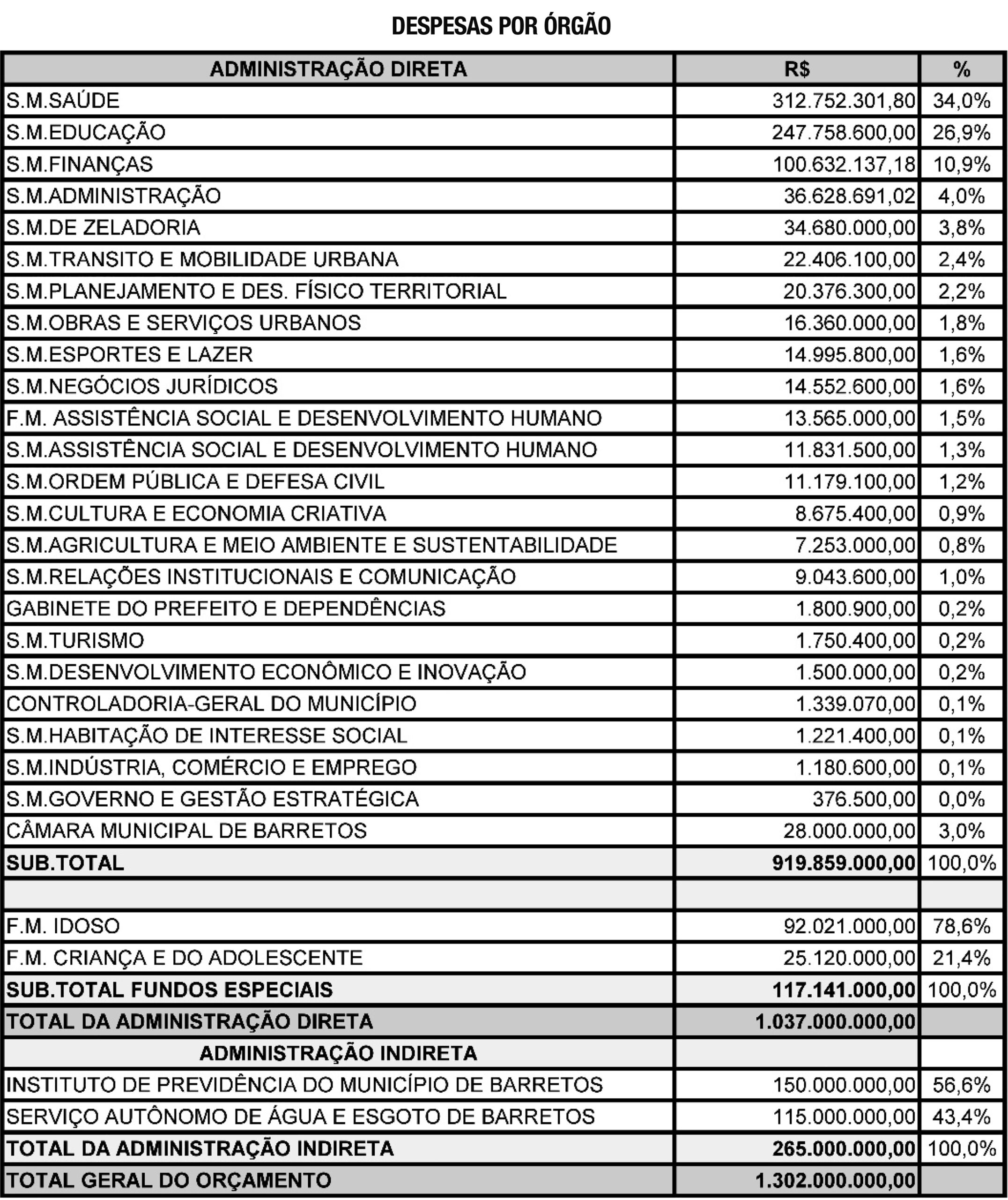 Orçamento barretense para 2026 atinge R$ 1,3 bilhão