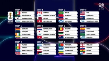 A Fifa sorteou nesta sexta-feira (5), no Kennedy Center, em Washington, os grupos da Copa do Mundo de 2026. A seleção do Brasil ficou como cabeça de chave do Grupo C e terá a companhia de Marrocos, Haiti e Escócia na primeira fase da competição.