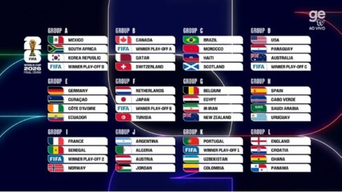 A Fifa sorteou nesta sexta-feira (5), no Kennedy Center, em Washington, os grupos da Copa do Mundo de 2026. A seleção do Brasil ficou como cabeça de chave do Grupo C e terá a companhia de Marrocos, Haiti e Escócia na primeira fase da competição.