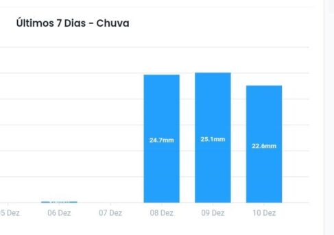 As chuvas que caíram nestes 13 primeiros dias de dezembro em Barretos, contabilizaram 93,7 mm na Estação Observa Clima até as 11h da manhã deste sábado (13).
