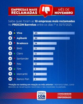 Telecom e bancos lideram reclamações em novembro