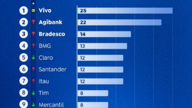 Telecom e bancos lideram reclamações em novembro