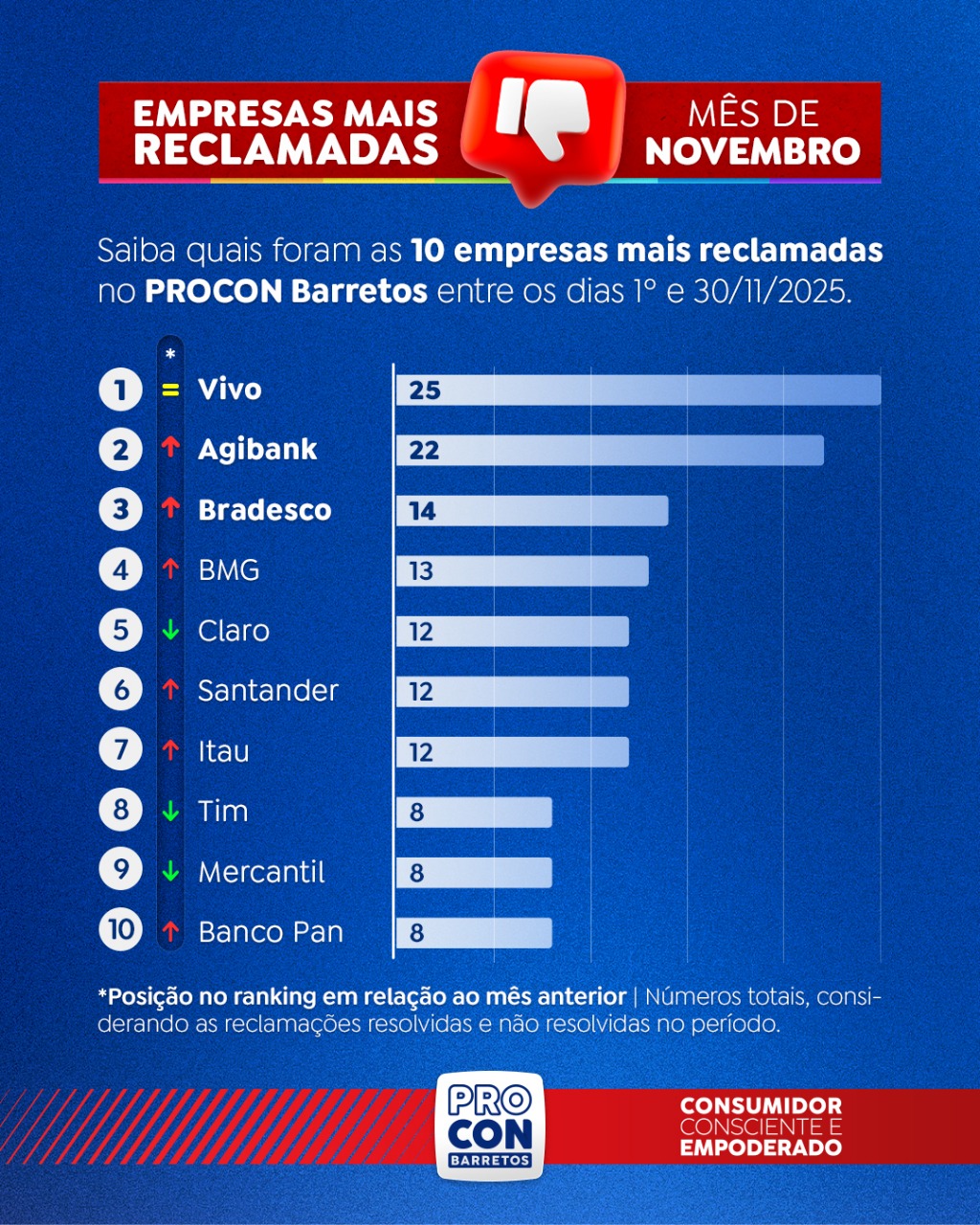Telecom e bancos lideram reclamações em novembro
