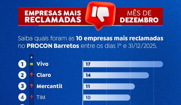 Procon divulga ranking das empresas mais reclamadas em dezembro