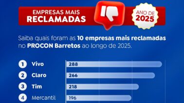 Empresas de telefonia lideram ranking das mais reclamadas em 2025