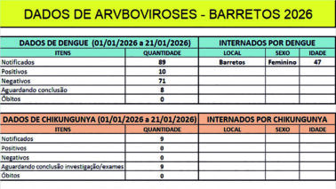 Barretos registra primeira internação por dengue no ano 