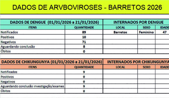 Barretos registra primeira internação por dengue no ano 