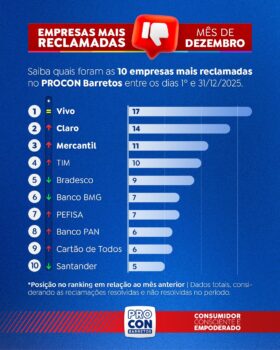 Procon divulga ranking das empresas mais reclamadas em dezembro