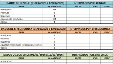 Alerta para pacientes com sintomas de dengue em Barretos