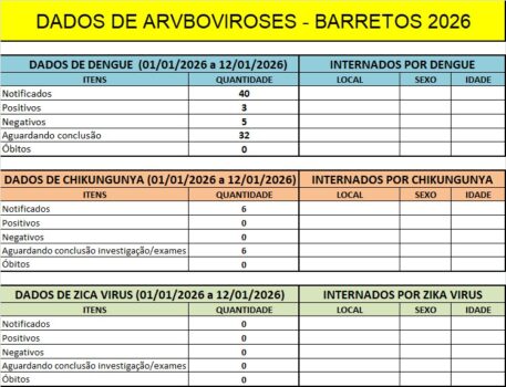 Alerta para pacientes com sintomas de dengue em Barretos