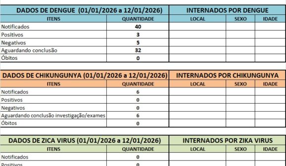 Alerta para pacientes com sintomas de dengue em Barretos