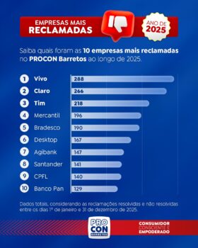 Empresas de telefonia lideram ranking das mais reclamadas em 2025