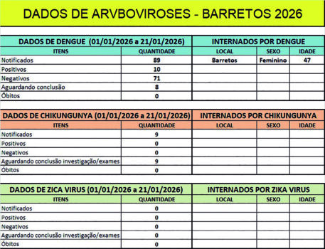 Barretos registra primeira internação por dengue no ano 
