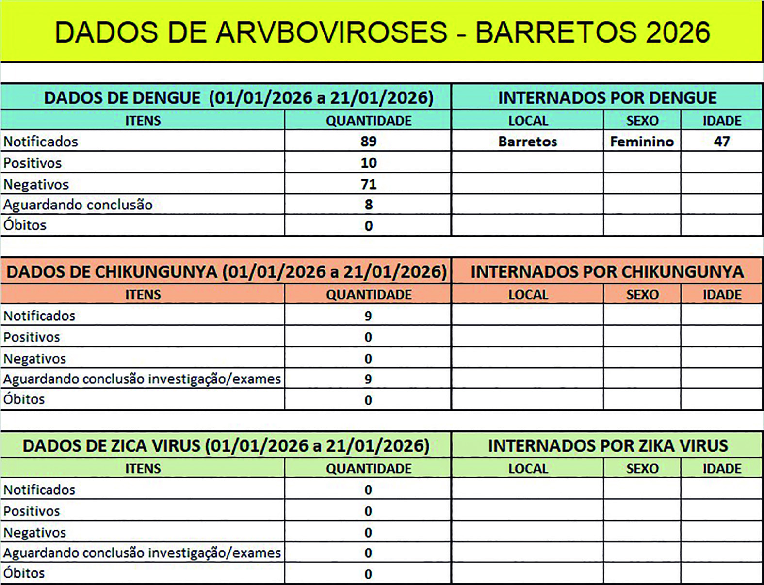 Barretos registra primeira internação por dengue no ano 