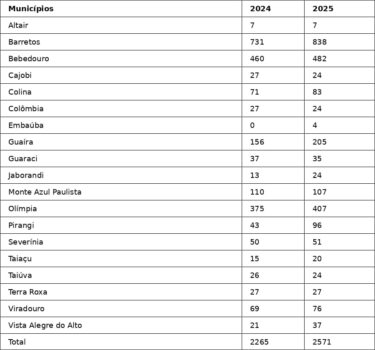 Comparativo da região de Barretos foi divulgado pela Junta Comercial do Estado