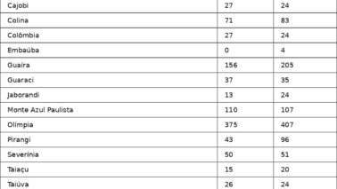 Comparativo da região de Barretos foi divulgado pela Junta Comercial do Estado Comparativo da região de Barretos foi divulgado pela Junta Comercial do Estado