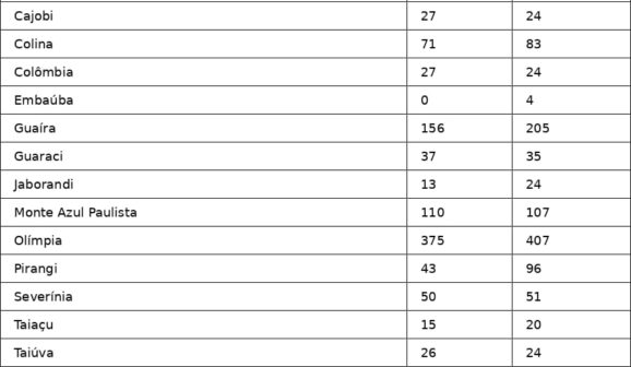 Comparativo da região de Barretos foi divulgado pela Junta Comercial do Estado