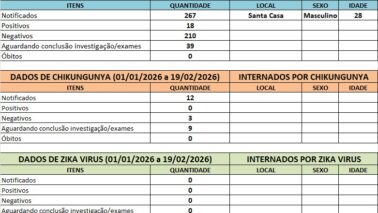 Barretos registra internação por dengue e aumento de casos de Covid