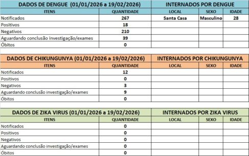 Barretos registra internação por dengue e aumento de casos de Covid