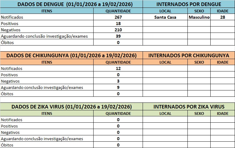 Barretos registra internação por dengue e aumento de casos de Covid