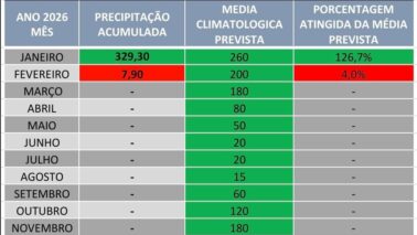 Chuvas de janeiro superam média prevista do mês com 329 mm