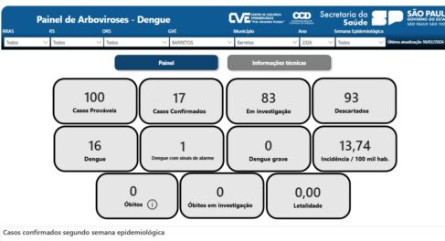 Estado registra 5,8 mil casos de dengue e acende alerta (Foto: O Diário de Barretos)