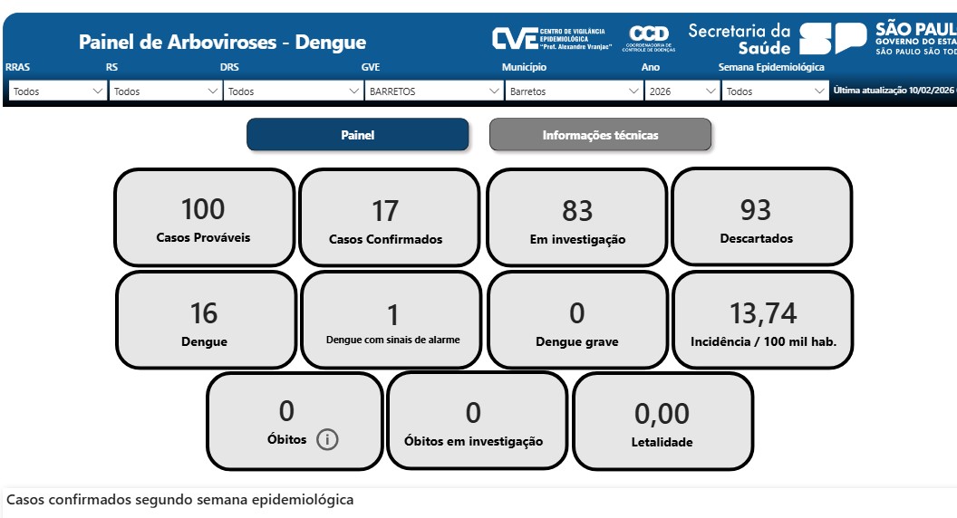 Estado registra 5,8 mil casos de dengue e acende alerta