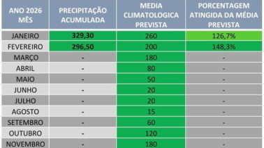A cidade de Barretos voltou a registrar chuvas no perímetro urbano e na zona rural nos últimos dias, contribuindo para superar a média de 200 mm prevista para o mês.