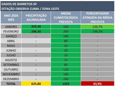 A cidade de Barretos voltou a registrar chuvas no perímetro urbano e na zona rural nos últimos dias, contribuindo para superar a média de 200 mm prevista para o mês.