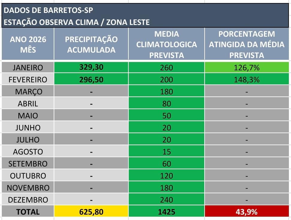 Com novas previsões, chuvas se aproximam de 300 mm no perímetro urbano de Barretos