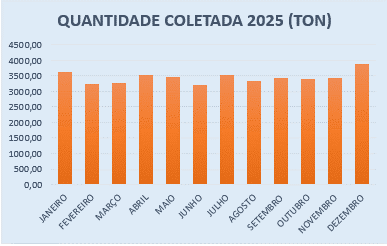 Informações sobre a coleta de lixo foram divulgadas pelo SAAE