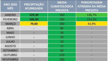 Chuvas de março contabilizam 43,9% do previsto nos 10 primeiros dias