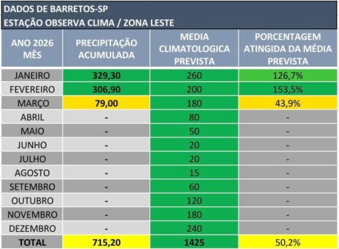 Chuvas de março contabilizam 43,9% do previsto nos 10 primeiros dias