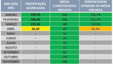 Barretos registra média de mais de 60% de chuvas no ano