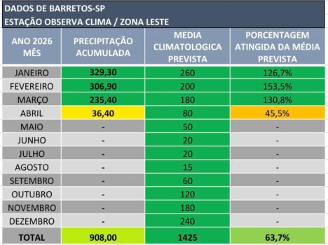 Barretos registra média de mais de 60% de chuvas no ano