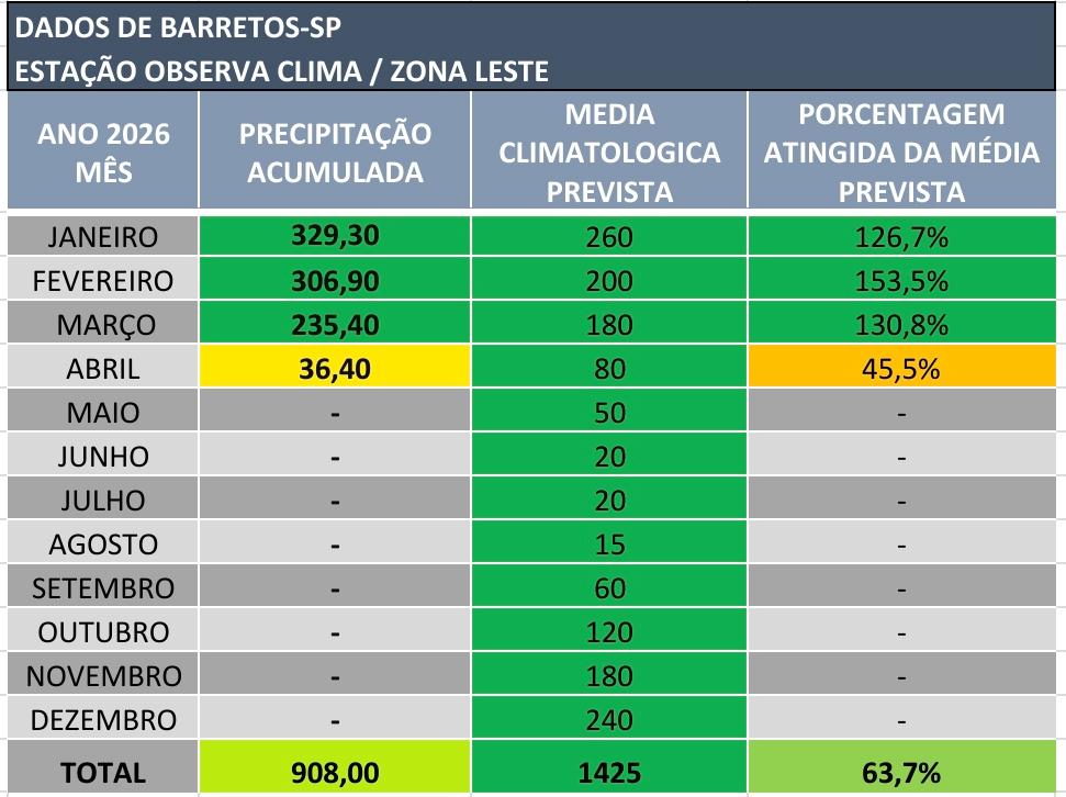 Barretos registra média de mais de 60% de chuvas no ano