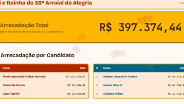 Concurso Rei e Rainha da Alegria arrecada quase R$ 400 mil em três noites