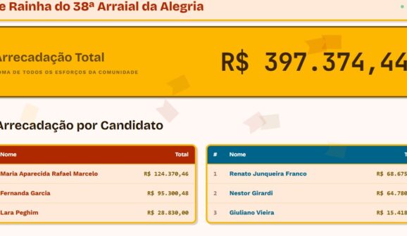 Concurso Rei e Rainha da Alegria arrecada quase R$ 400 mil em três noites