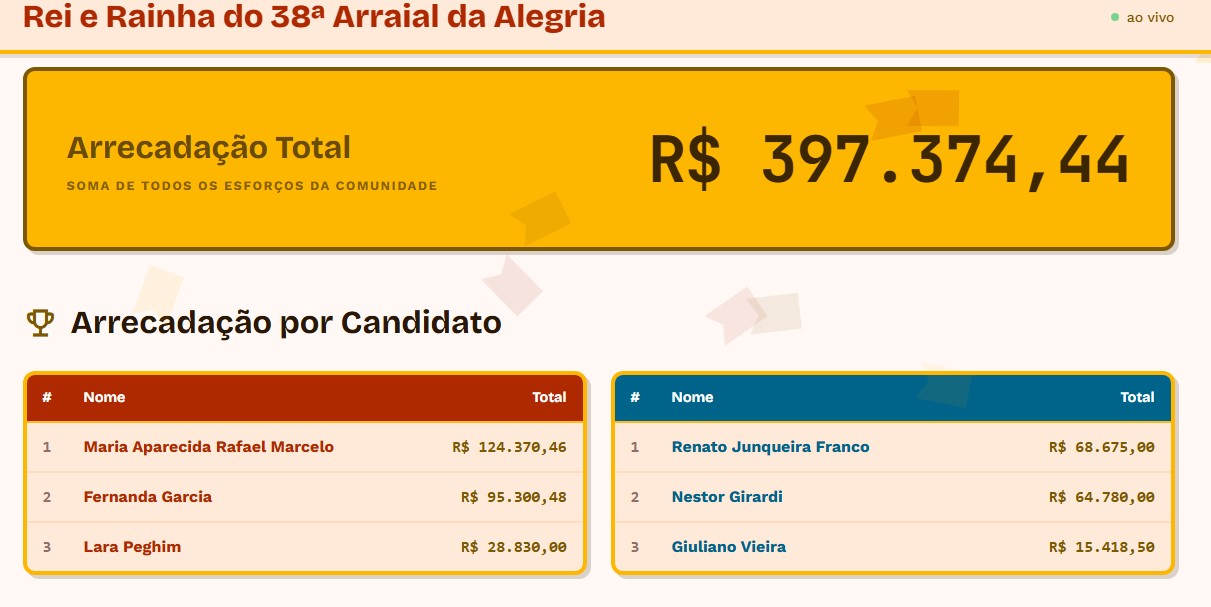 Concurso Rei e Rainha da Alegria arrecada quase R$ 400 mil em três noites