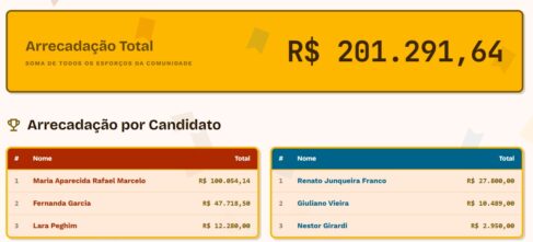 Receita para Cidade de Maria na parcial das duas primeiras noites