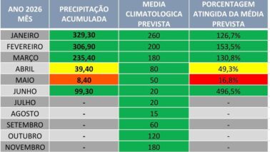 A cidade de Barretos registrou quase 100 mm de chuvas no final de semana, entre sexta-feira (12) e a madrugada desta segunda-feira (15).