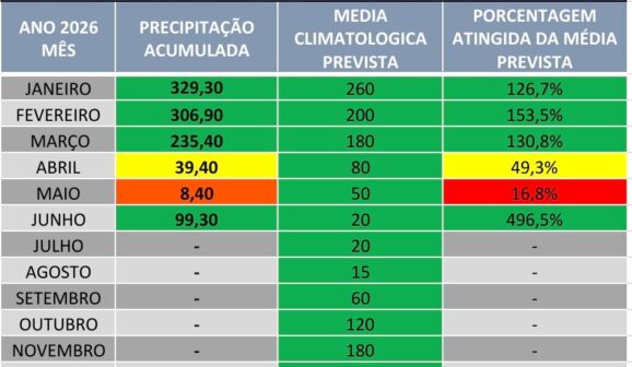 A cidade de Barretos registrou quase 100 mm de chuvas no final de semana, entre sexta-feira (12) e a madrugada desta segunda-feira (15).